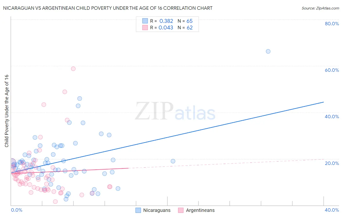 Nicaraguan vs Argentinean Child Poverty Under the Age of 16