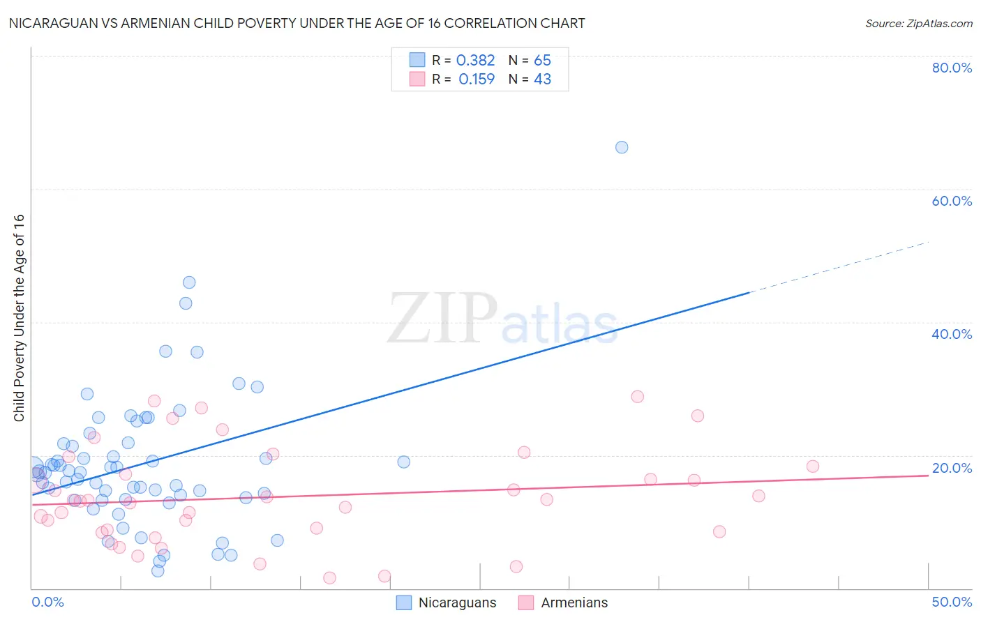 Nicaraguan vs Armenian Child Poverty Under the Age of 16