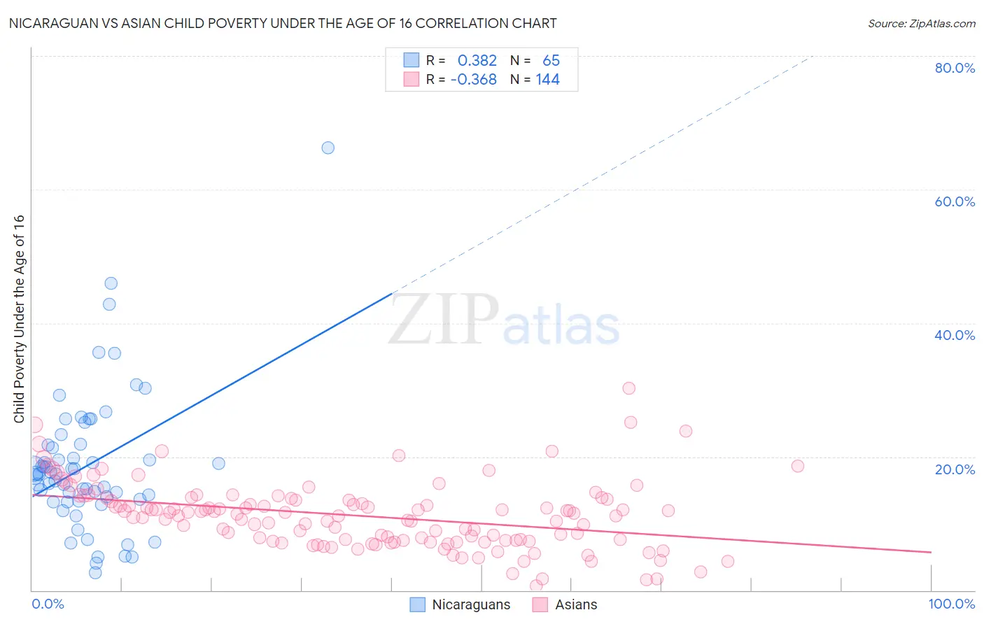 Nicaraguan vs Asian Child Poverty Under the Age of 16