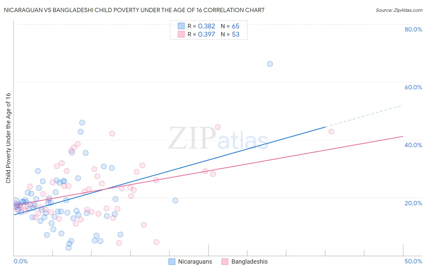 Nicaraguan vs Bangladeshi Child Poverty Under the Age of 16