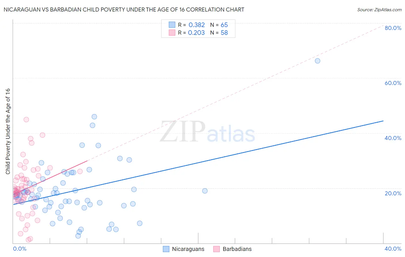 Nicaraguan vs Barbadian Child Poverty Under the Age of 16