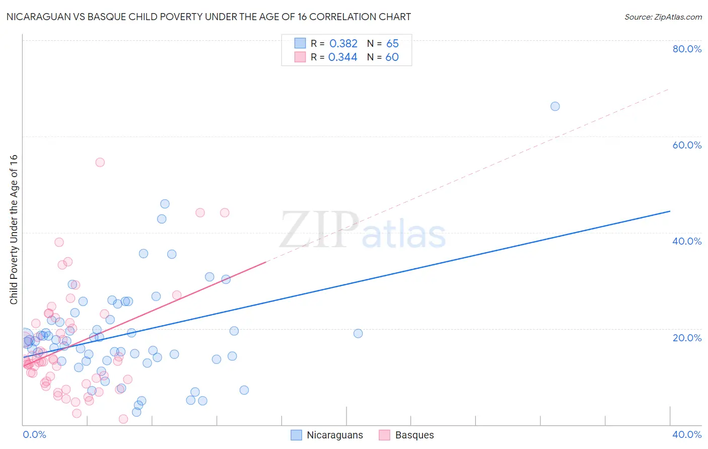 Nicaraguan vs Basque Child Poverty Under the Age of 16
