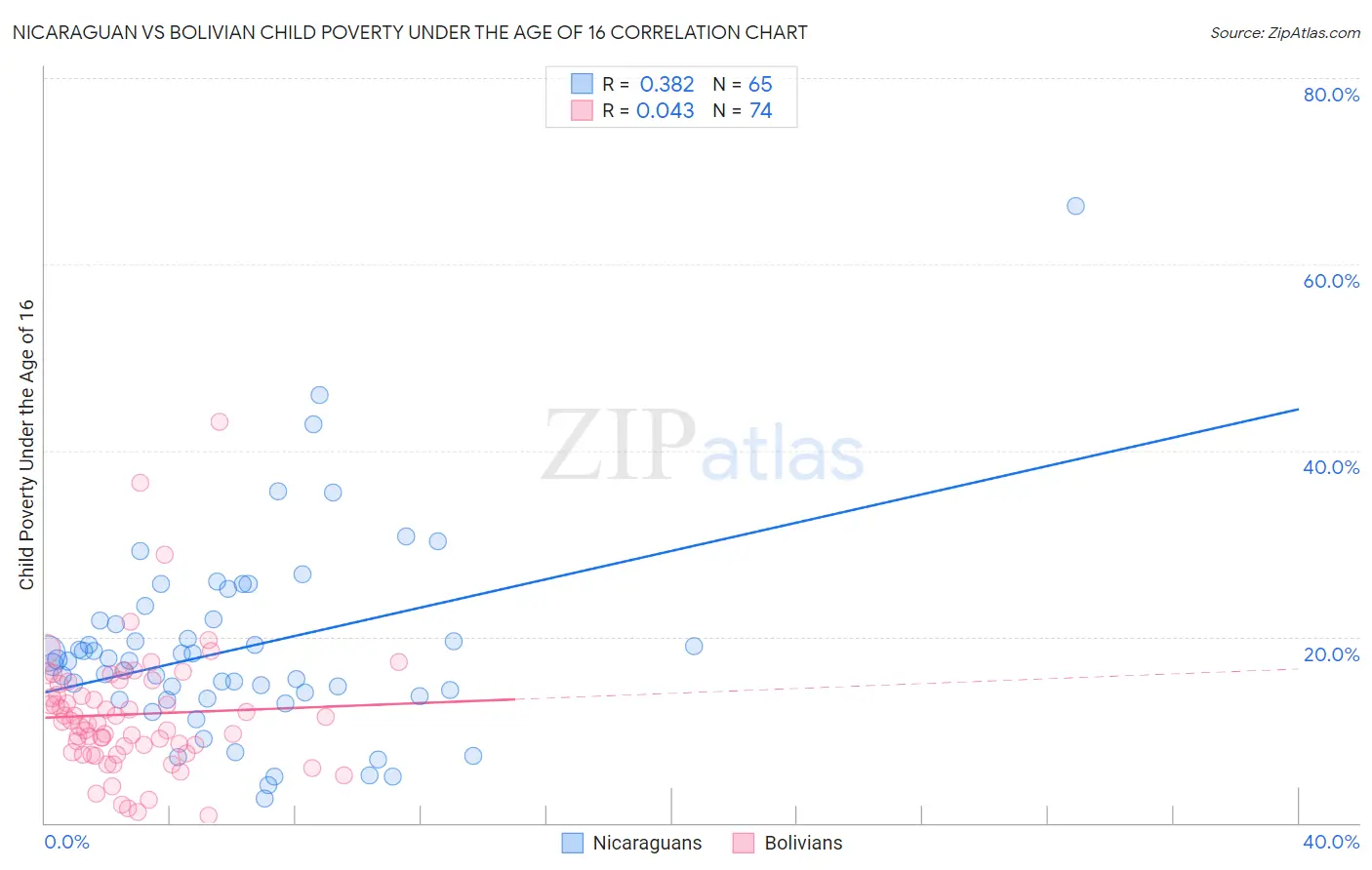 Nicaraguan vs Bolivian Child Poverty Under the Age of 16
