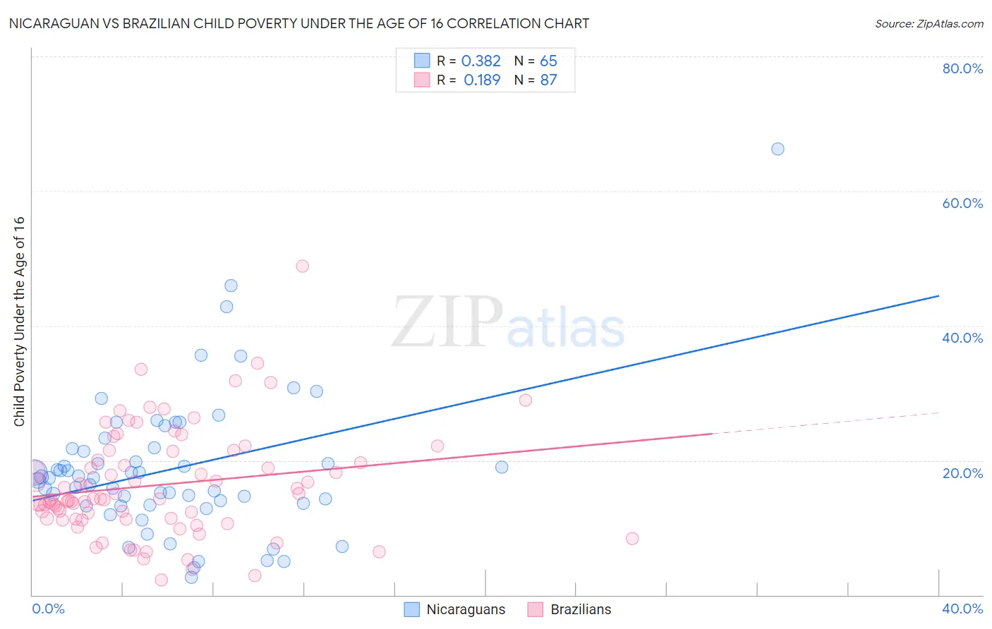 Nicaraguan vs Brazilian Child Poverty Under the Age of 16