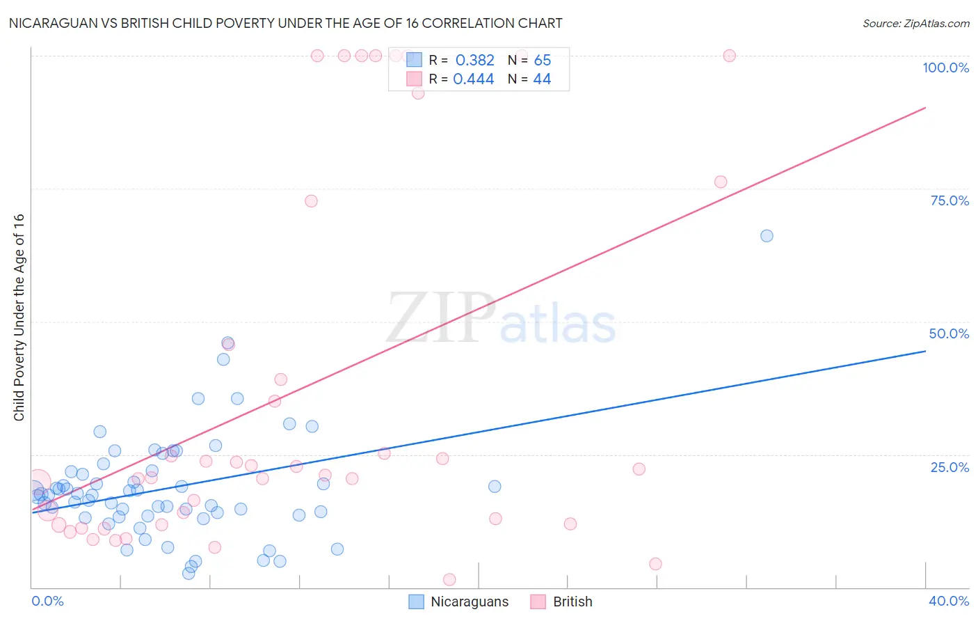 Nicaraguan vs British Child Poverty Under the Age of 16