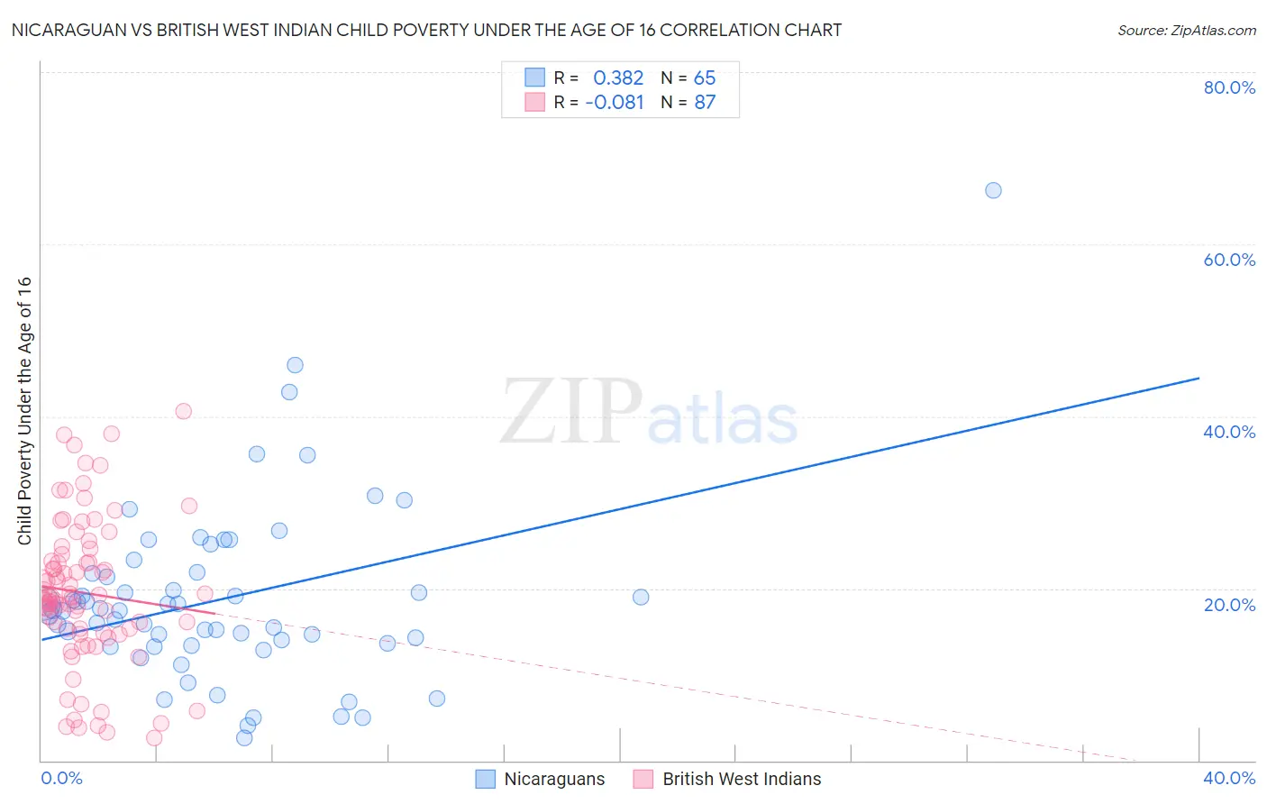 Nicaraguan vs British West Indian Child Poverty Under the Age of 16