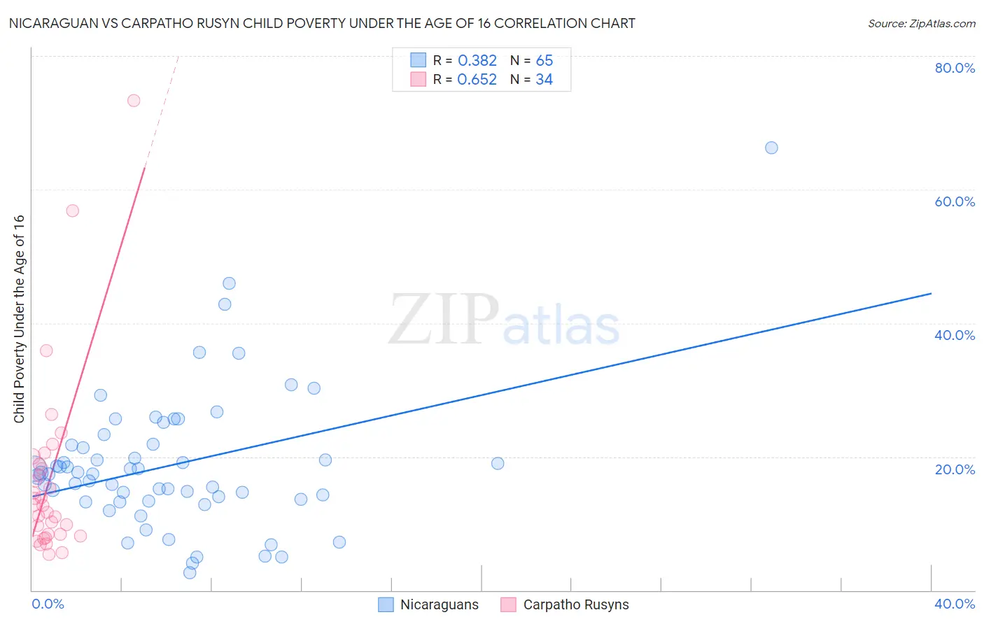 Nicaraguan vs Carpatho Rusyn Child Poverty Under the Age of 16
