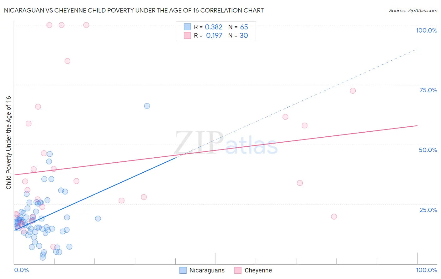 Nicaraguan vs Cheyenne Child Poverty Under the Age of 16