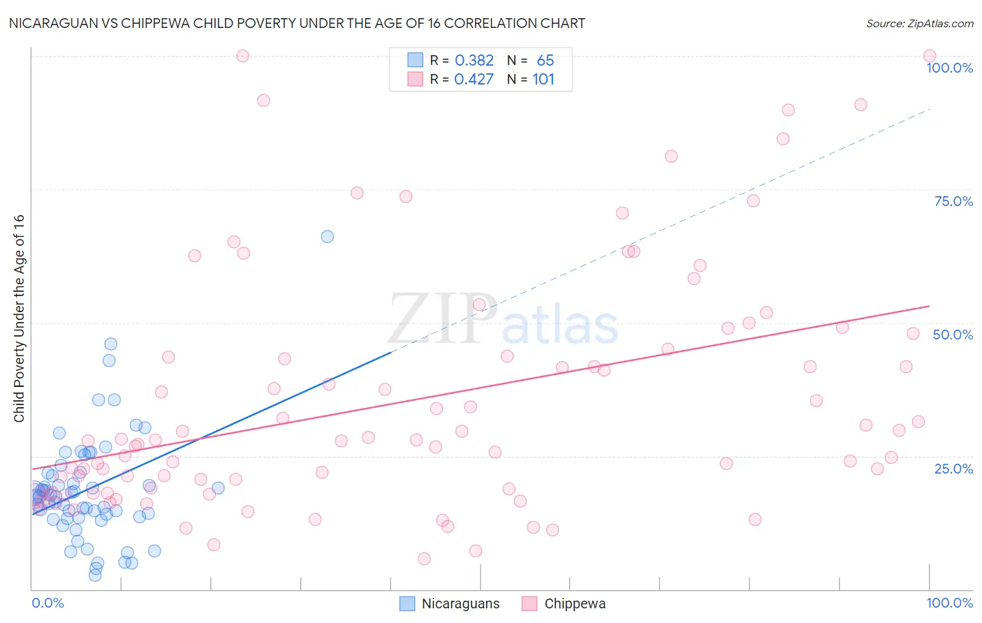 Nicaraguan vs Chippewa Child Poverty Under the Age of 16