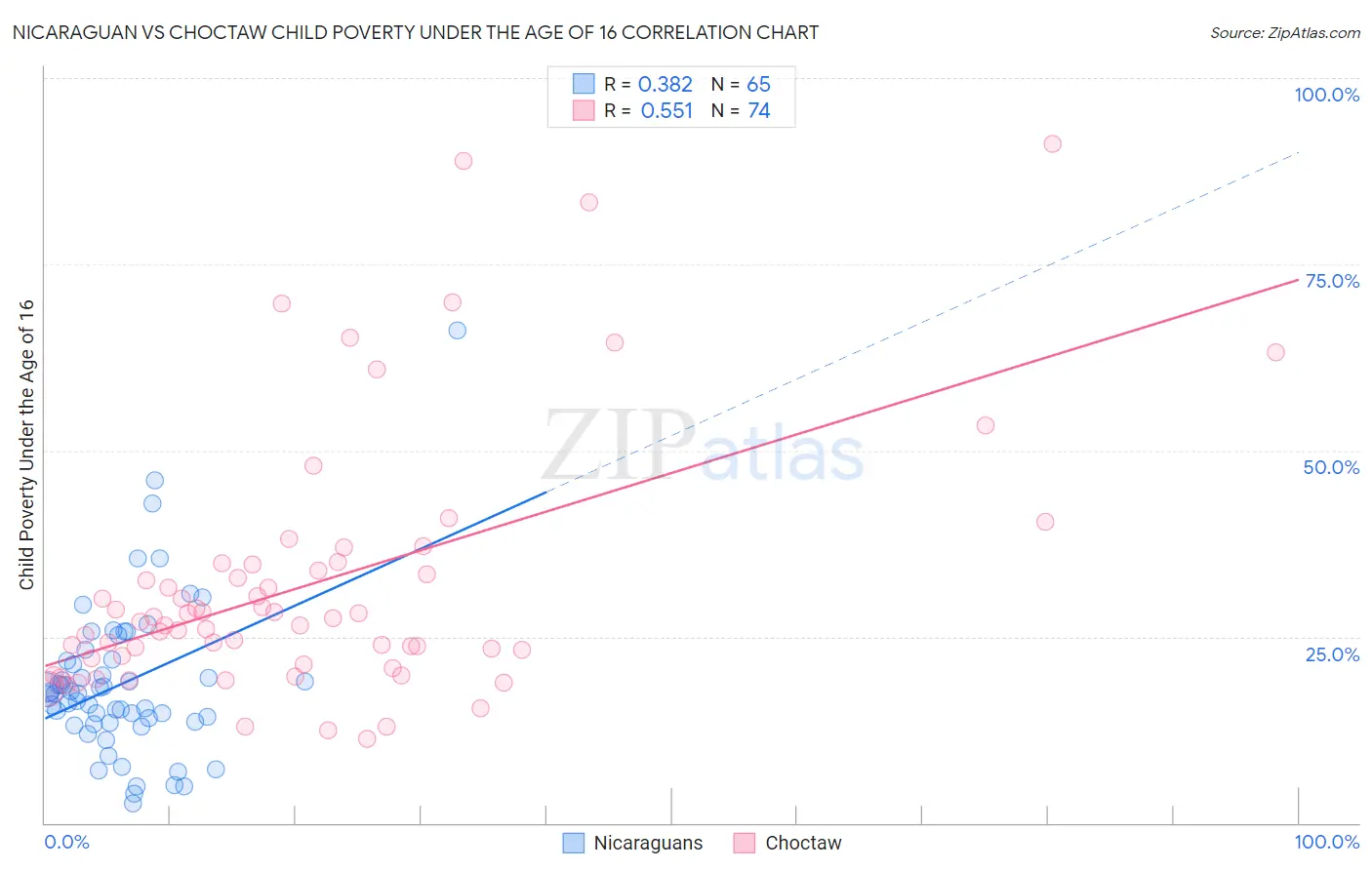 Nicaraguan vs Choctaw Child Poverty Under the Age of 16