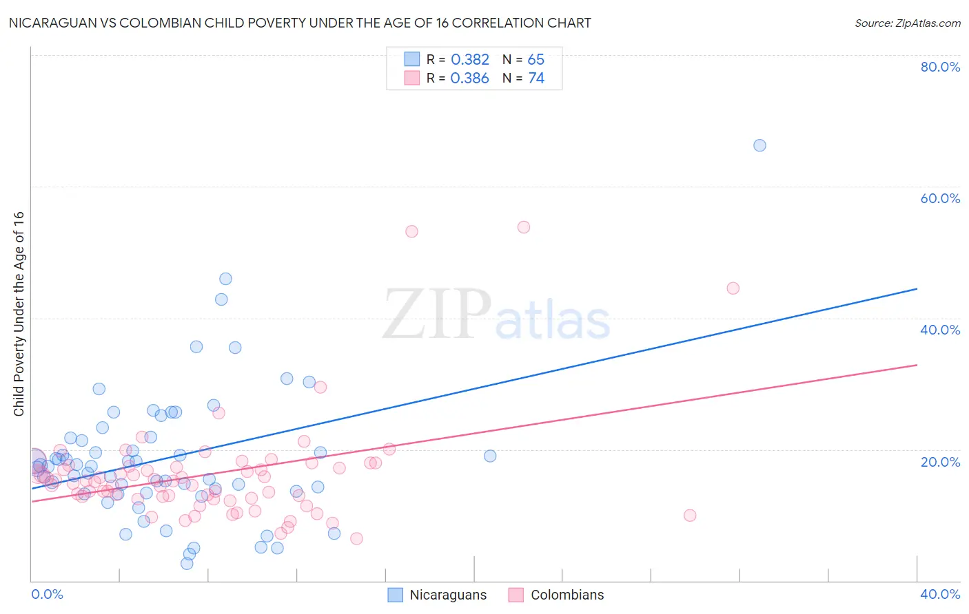 Nicaraguan vs Colombian Child Poverty Under the Age of 16