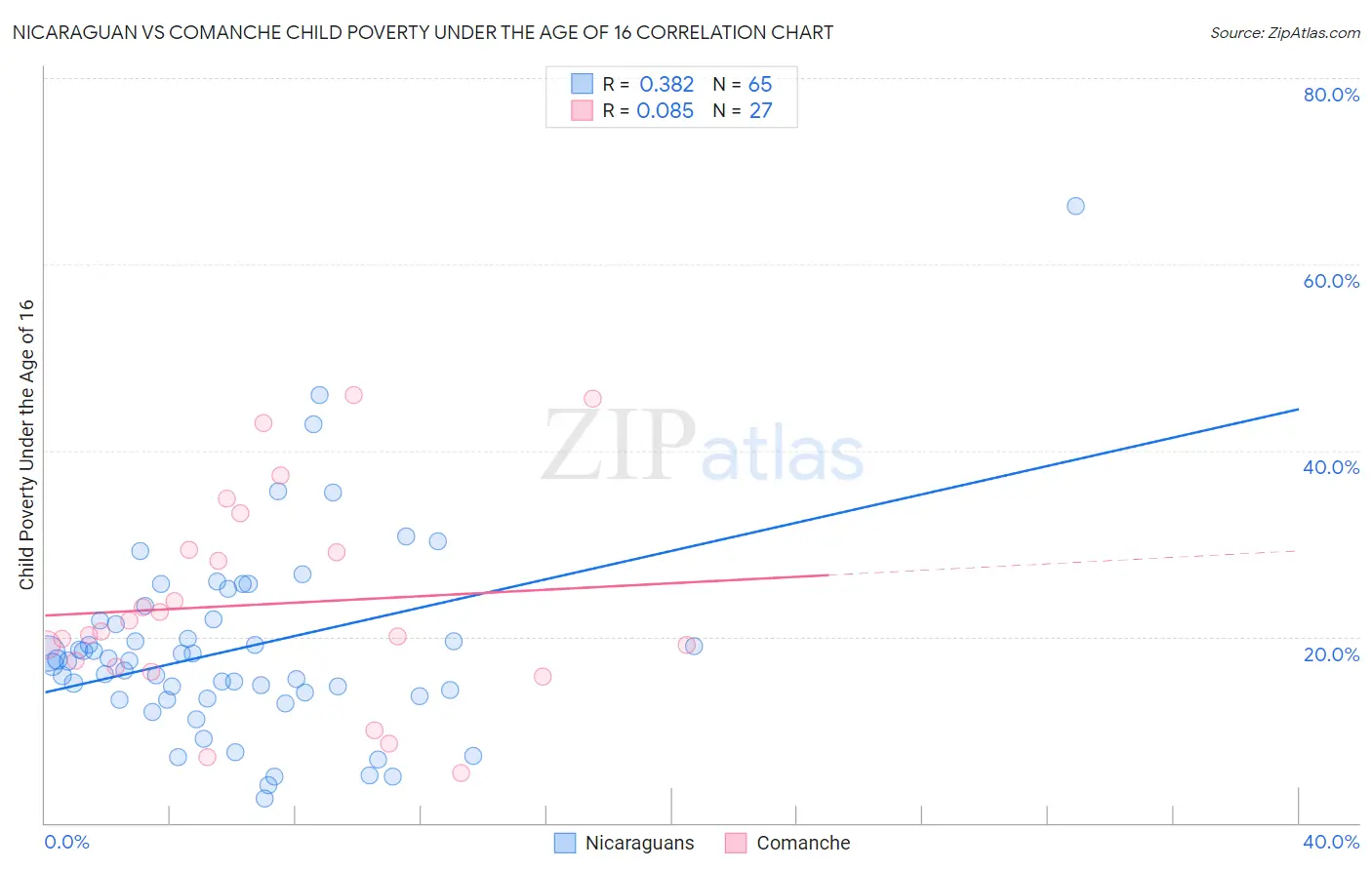 Nicaraguan vs Comanche Child Poverty Under the Age of 16