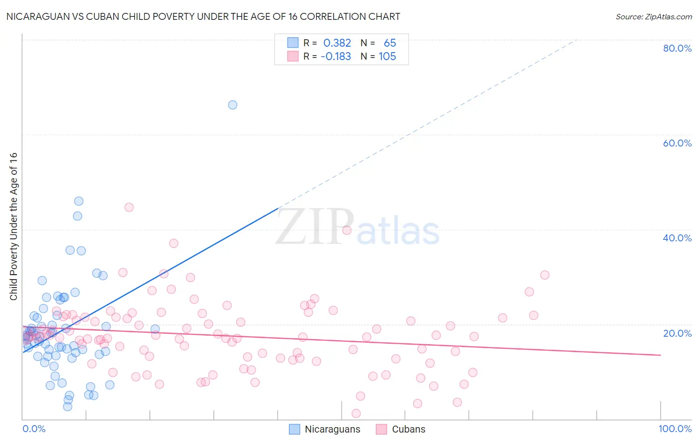 Nicaraguan vs Cuban Child Poverty Under the Age of 16