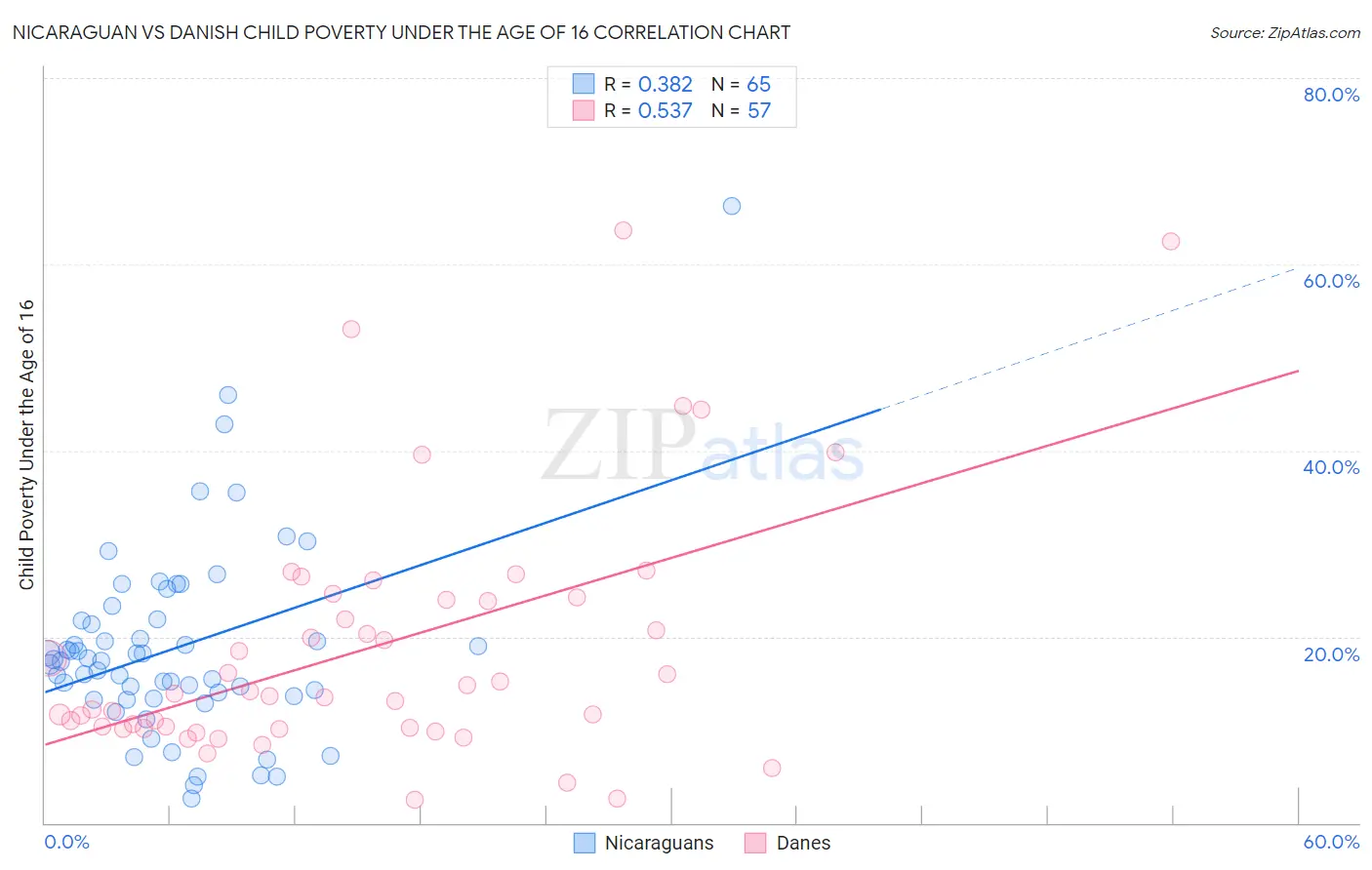 Nicaraguan vs Danish Child Poverty Under the Age of 16