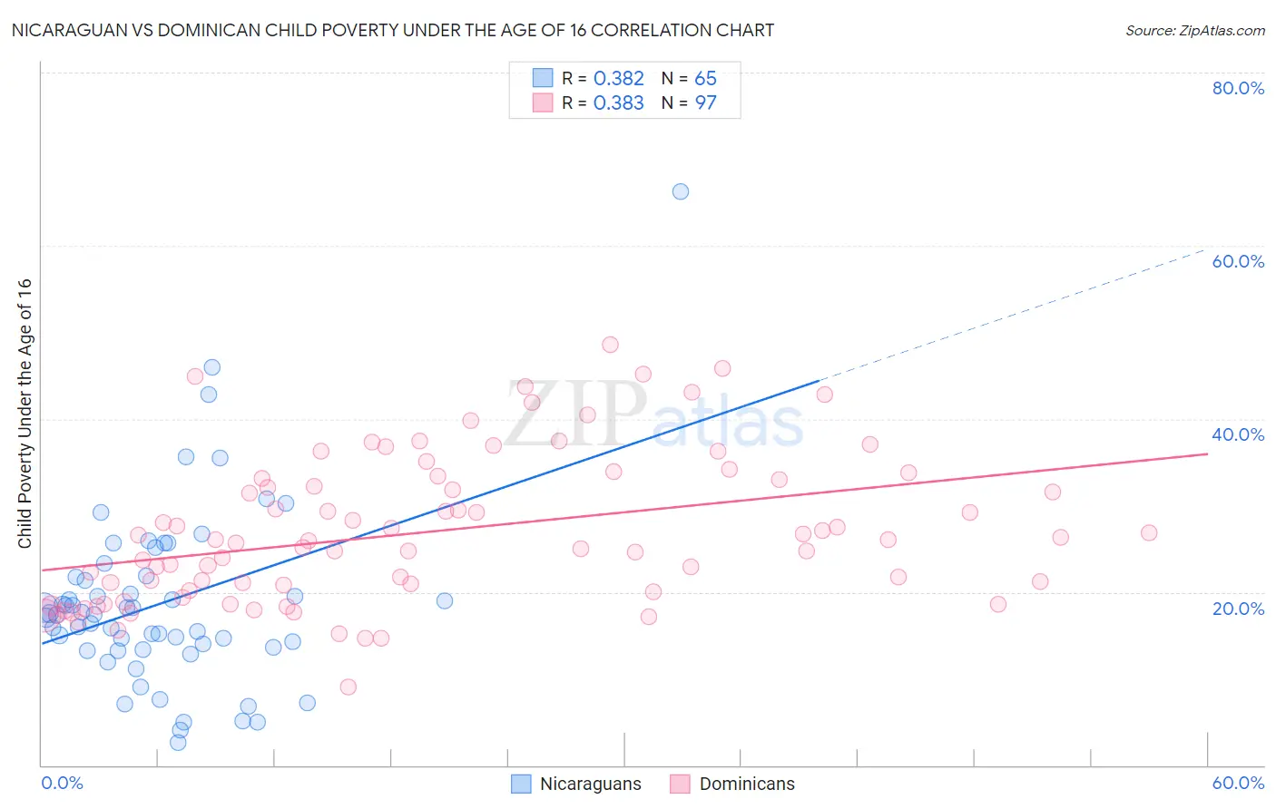 Nicaraguan vs Dominican Child Poverty Under the Age of 16