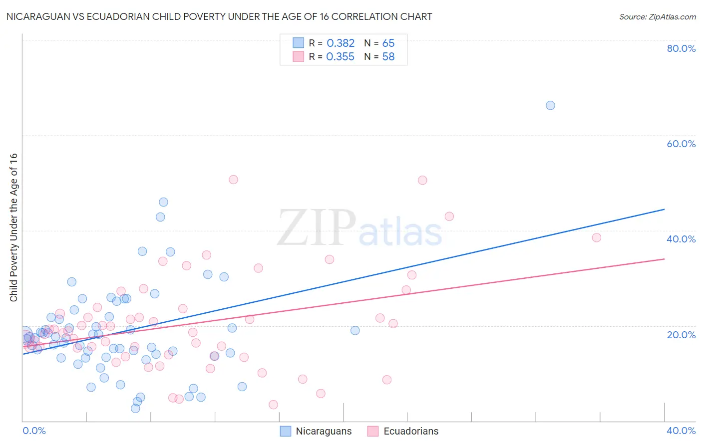 Nicaraguan vs Ecuadorian Child Poverty Under the Age of 16