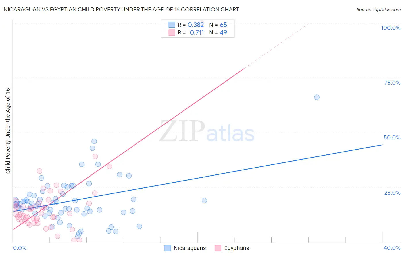 Nicaraguan vs Egyptian Child Poverty Under the Age of 16