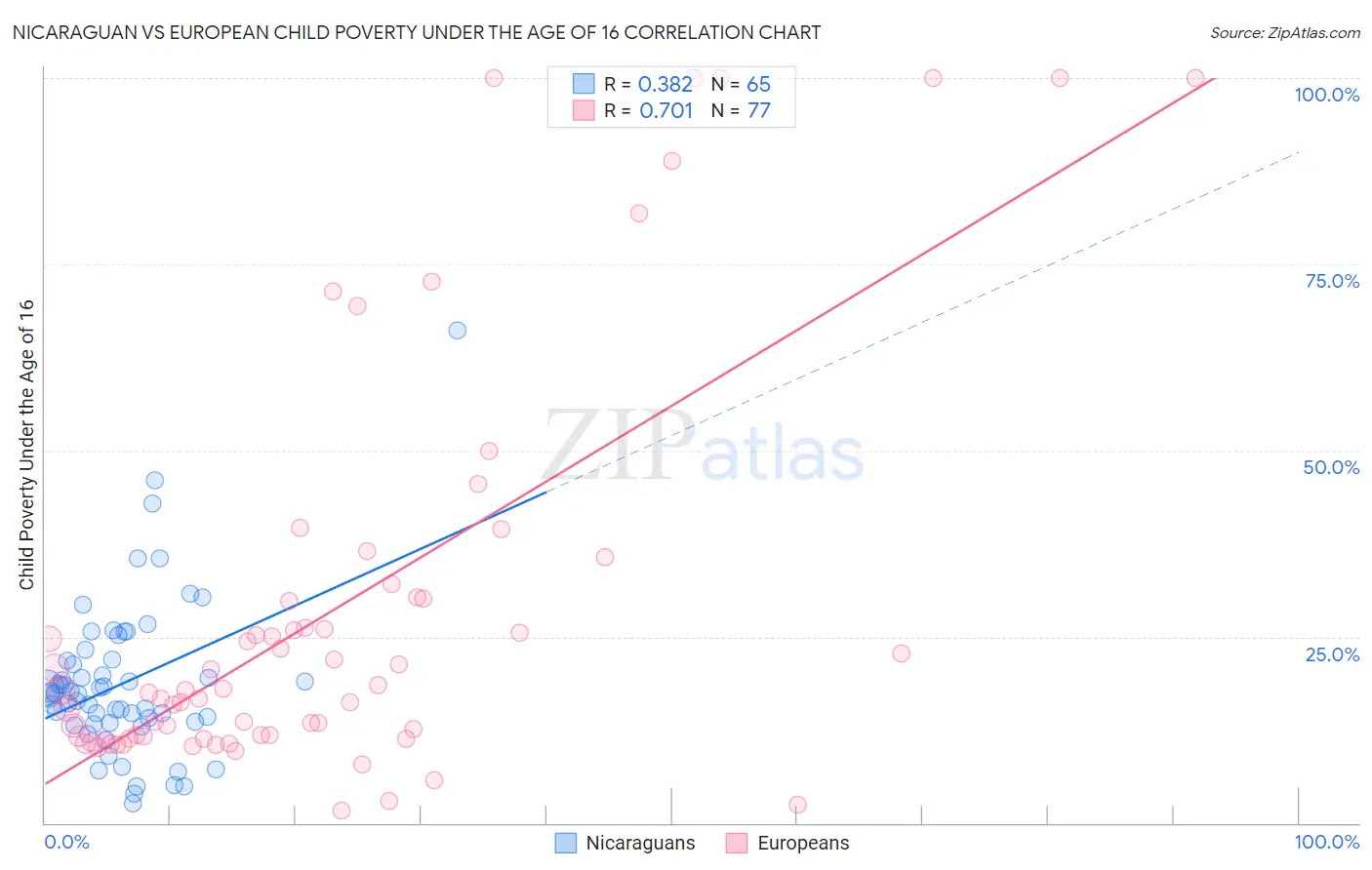 Nicaraguan vs European Child Poverty Under the Age of 16