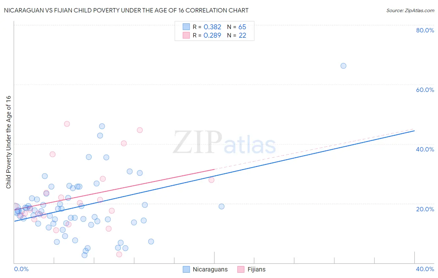 Nicaraguan vs Fijian Child Poverty Under the Age of 16