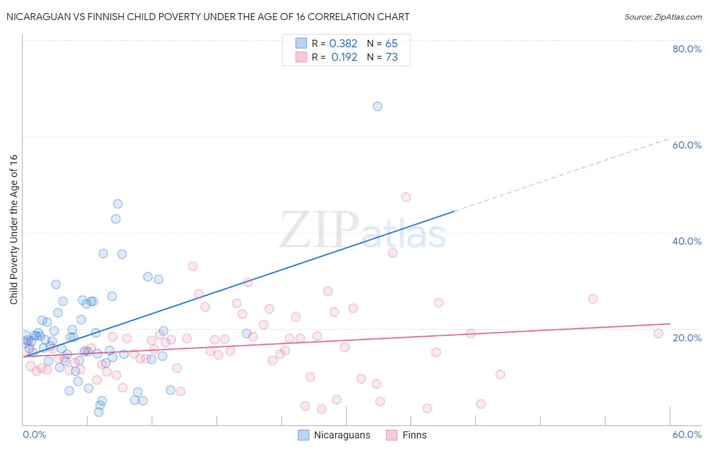 Nicaraguan vs Finnish Child Poverty Under the Age of 16