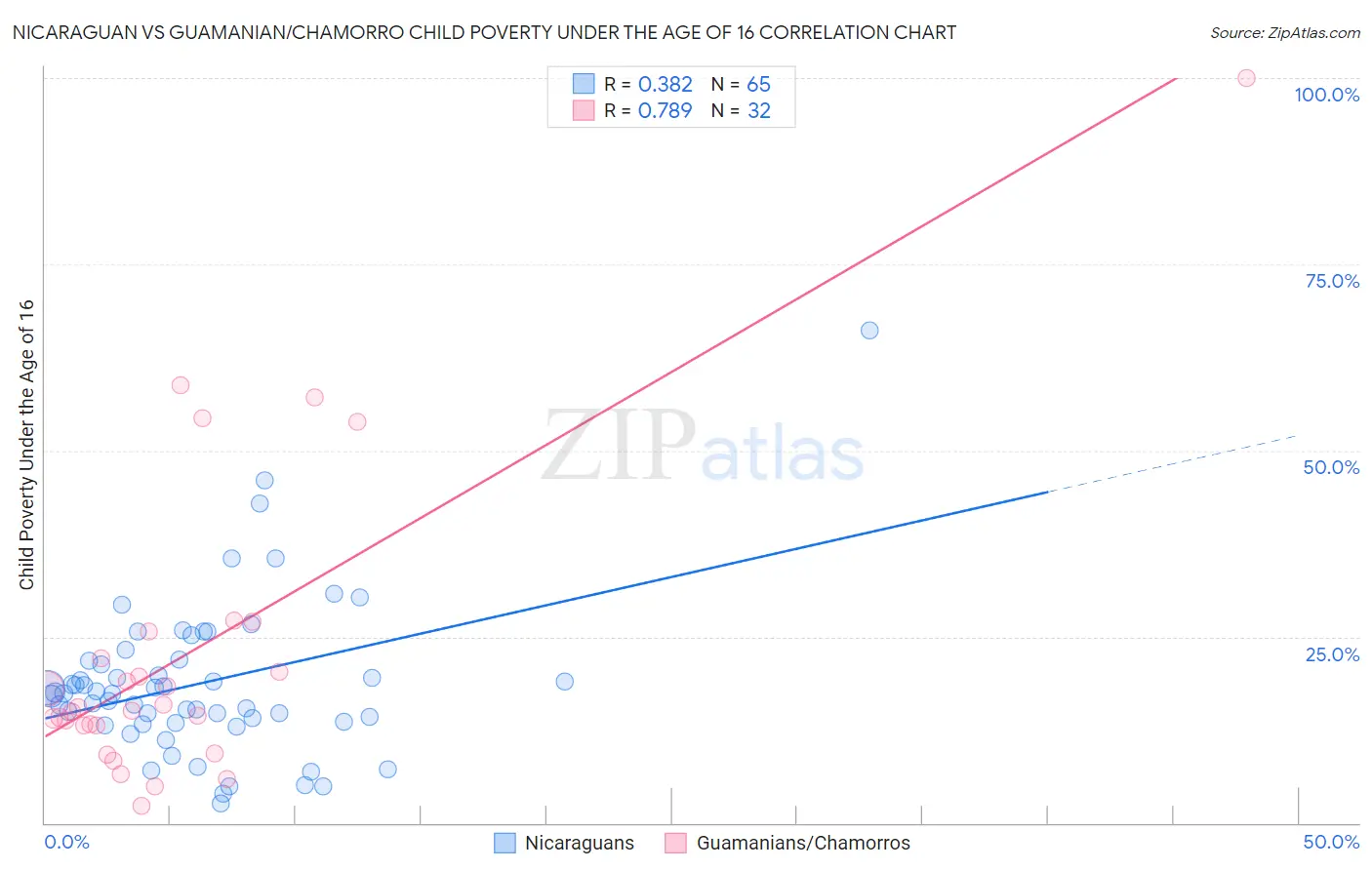 Nicaraguan vs Guamanian/Chamorro Child Poverty Under the Age of 16