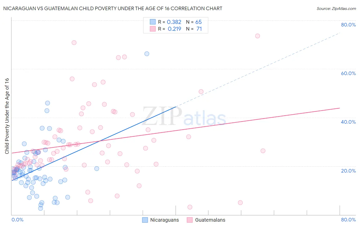 Nicaraguan vs Guatemalan Child Poverty Under the Age of 16