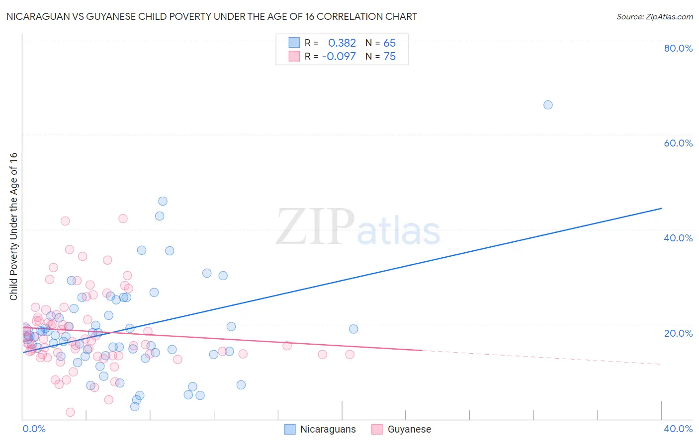Nicaraguan vs Guyanese Child Poverty Under the Age of 16