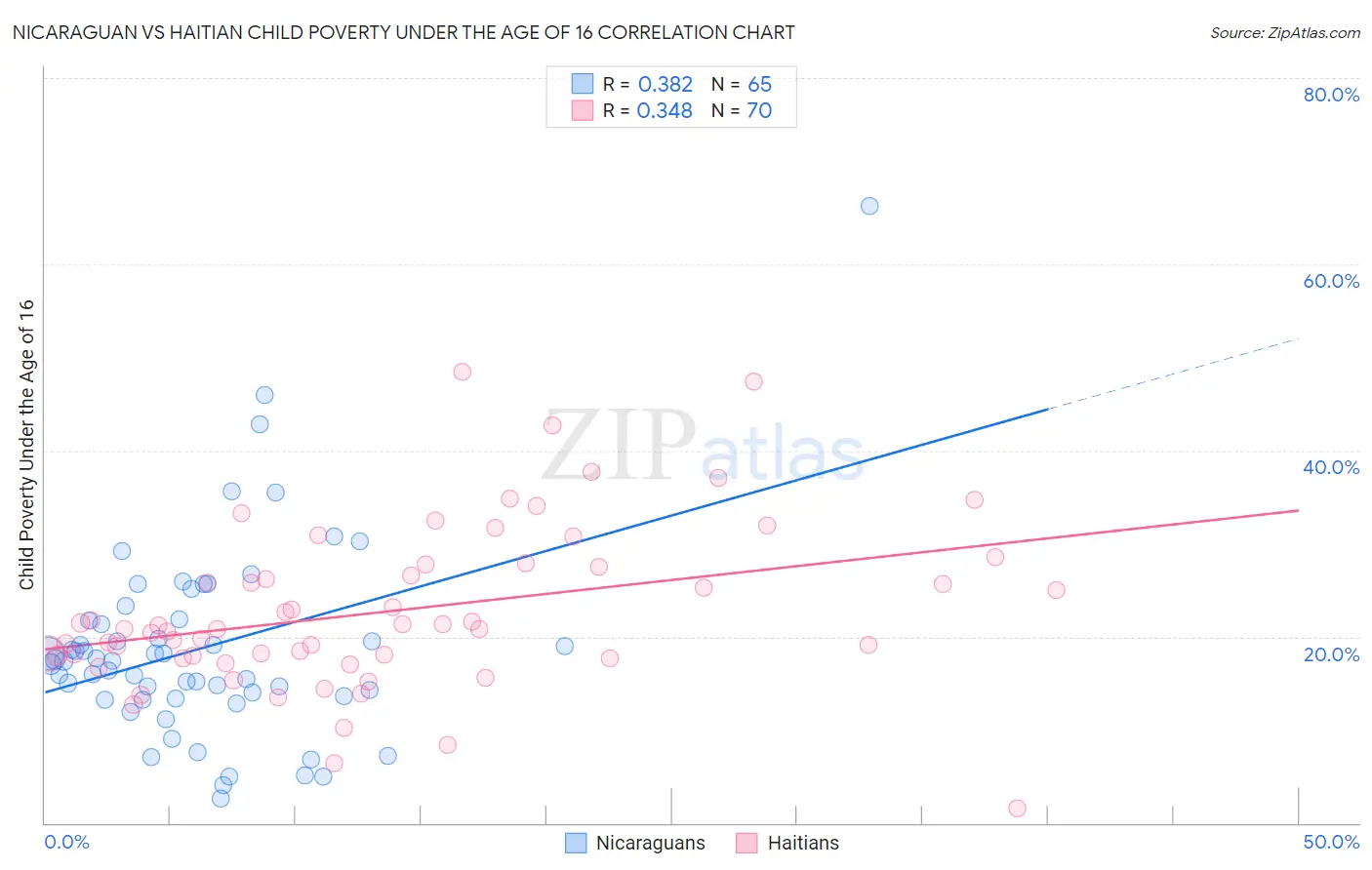 Nicaraguan vs Haitian Child Poverty Under the Age of 16
