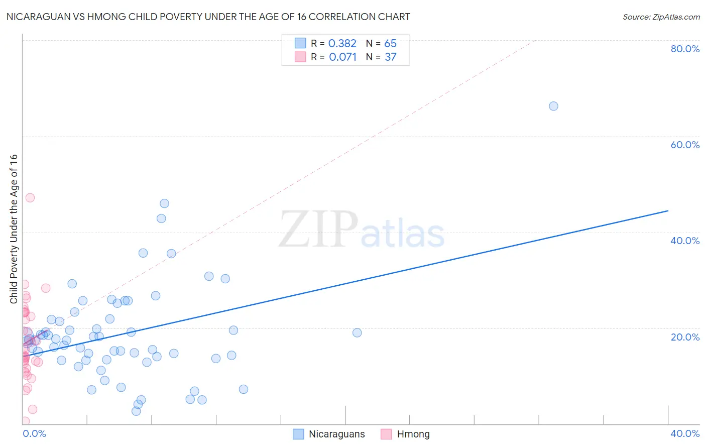 Nicaraguan vs Hmong Child Poverty Under the Age of 16