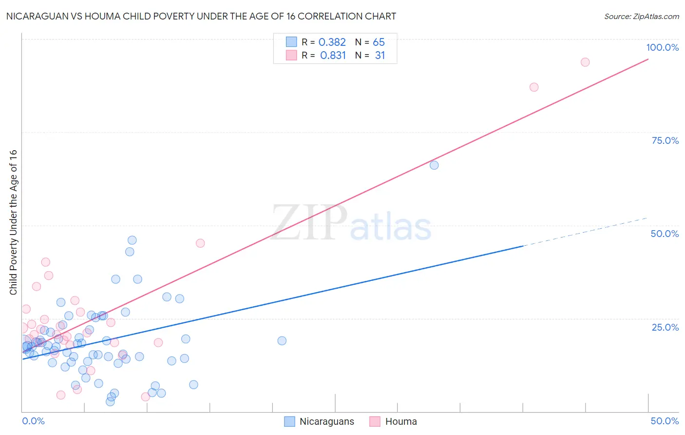 Nicaraguan vs Houma Child Poverty Under the Age of 16