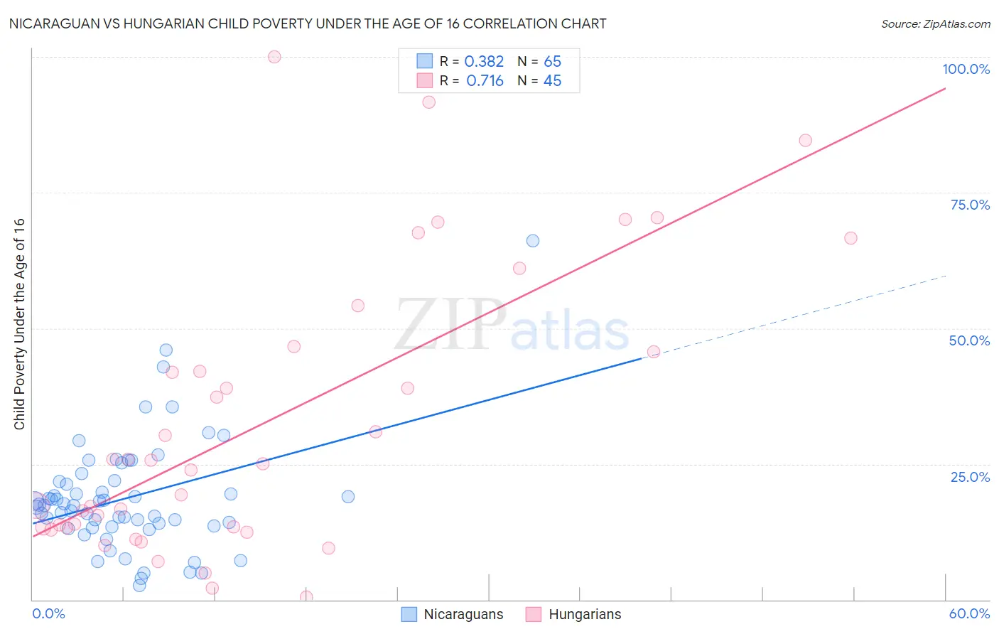 Nicaraguan vs Hungarian Child Poverty Under the Age of 16