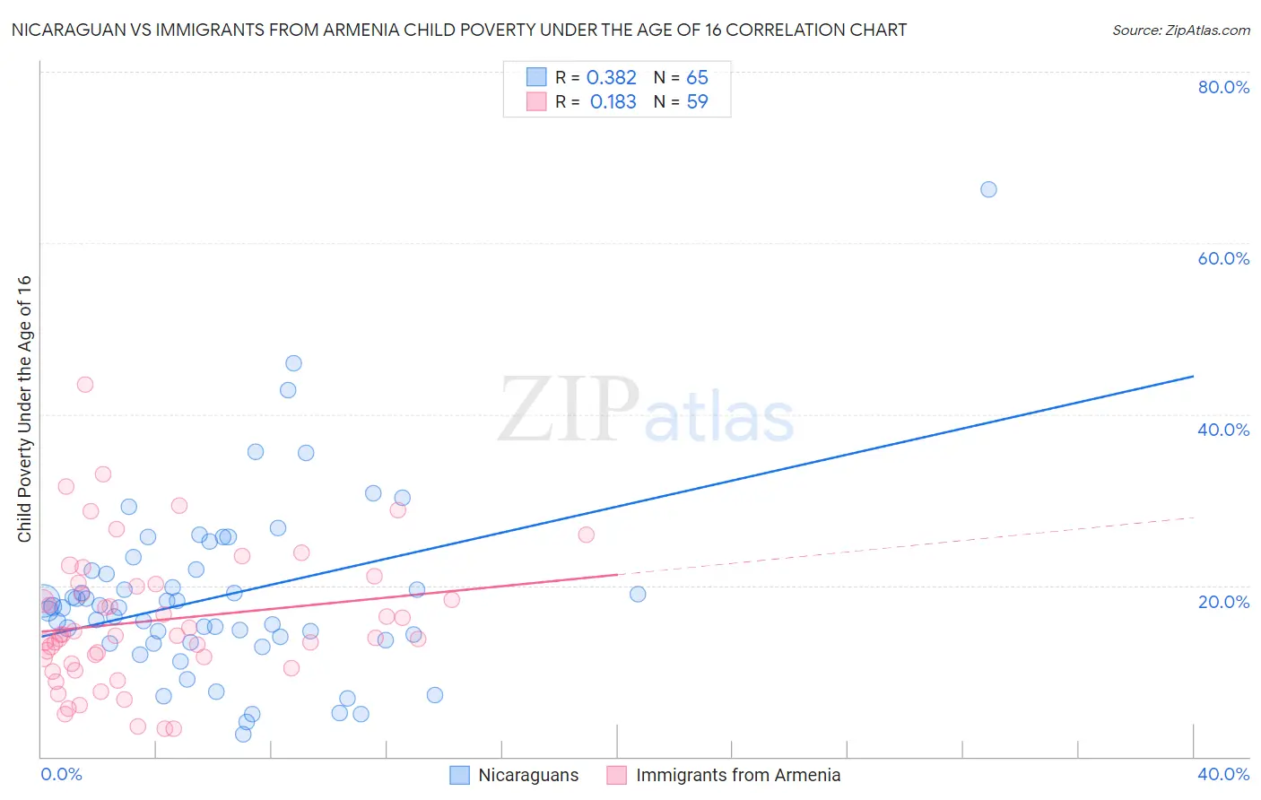 Nicaraguan vs Immigrants from Armenia Child Poverty Under the Age of 16