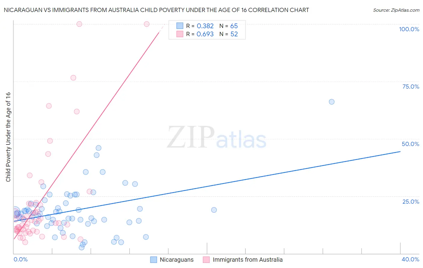 Nicaraguan vs Immigrants from Australia Child Poverty Under the Age of 16