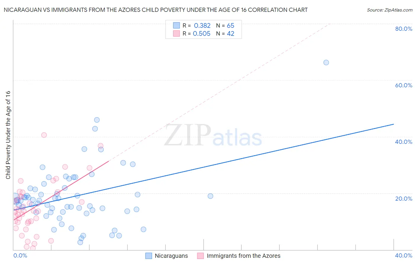 Nicaraguan vs Immigrants from the Azores Child Poverty Under the Age of 16
