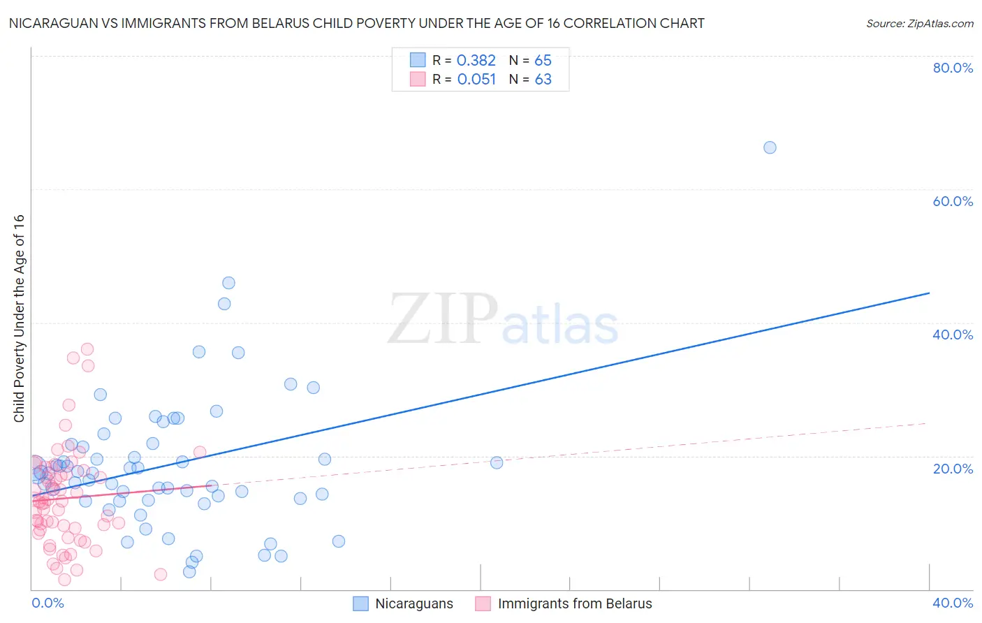 Nicaraguan vs Immigrants from Belarus Child Poverty Under the Age of 16