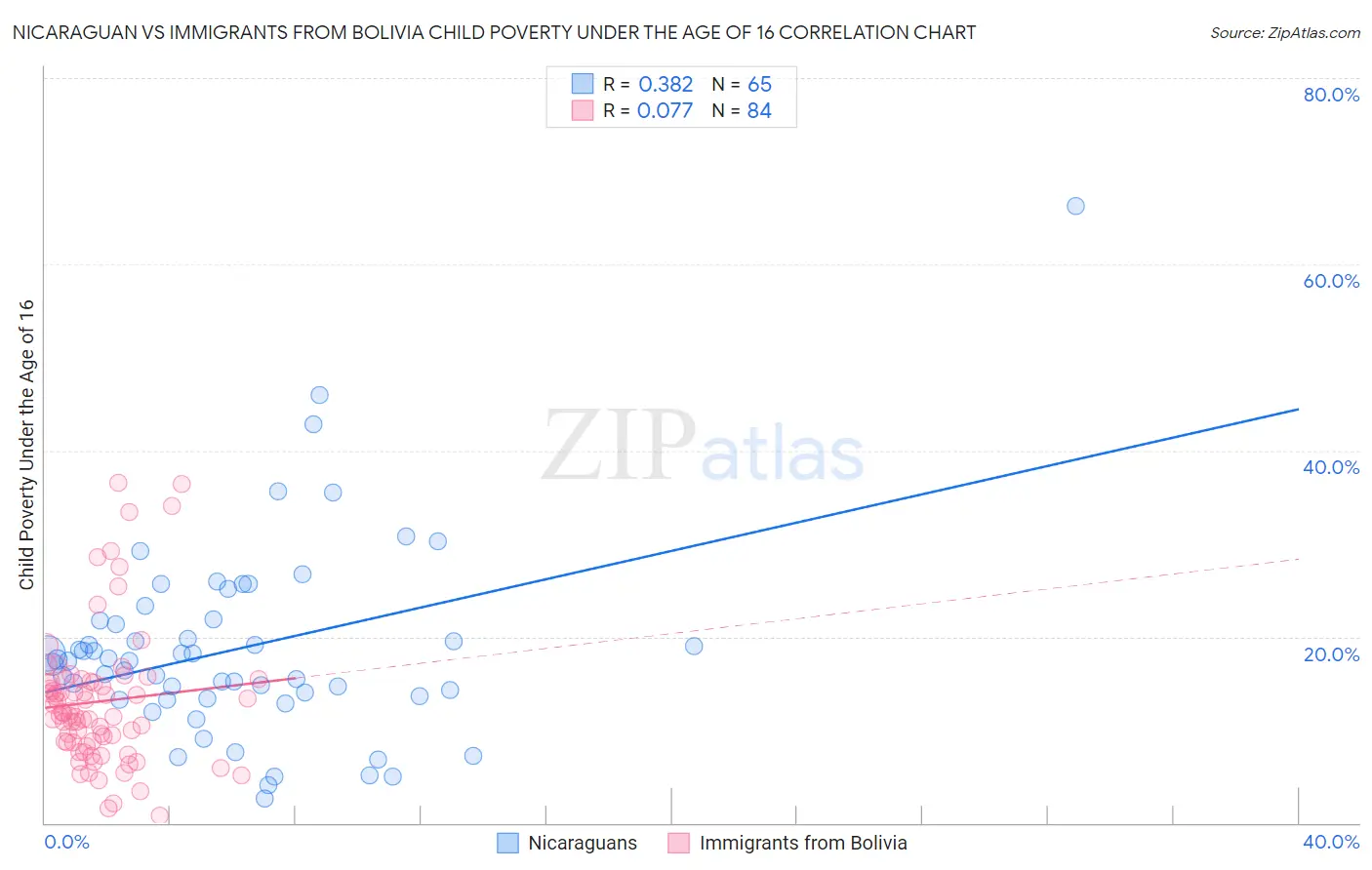 Nicaraguan vs Immigrants from Bolivia Child Poverty Under the Age of 16