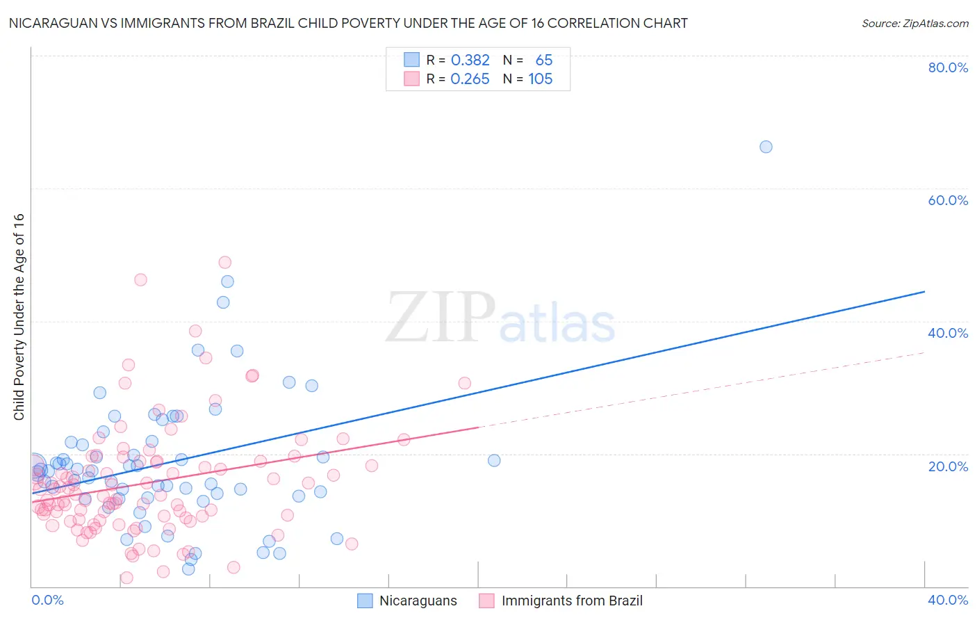 Nicaraguan vs Immigrants from Brazil Child Poverty Under the Age of 16