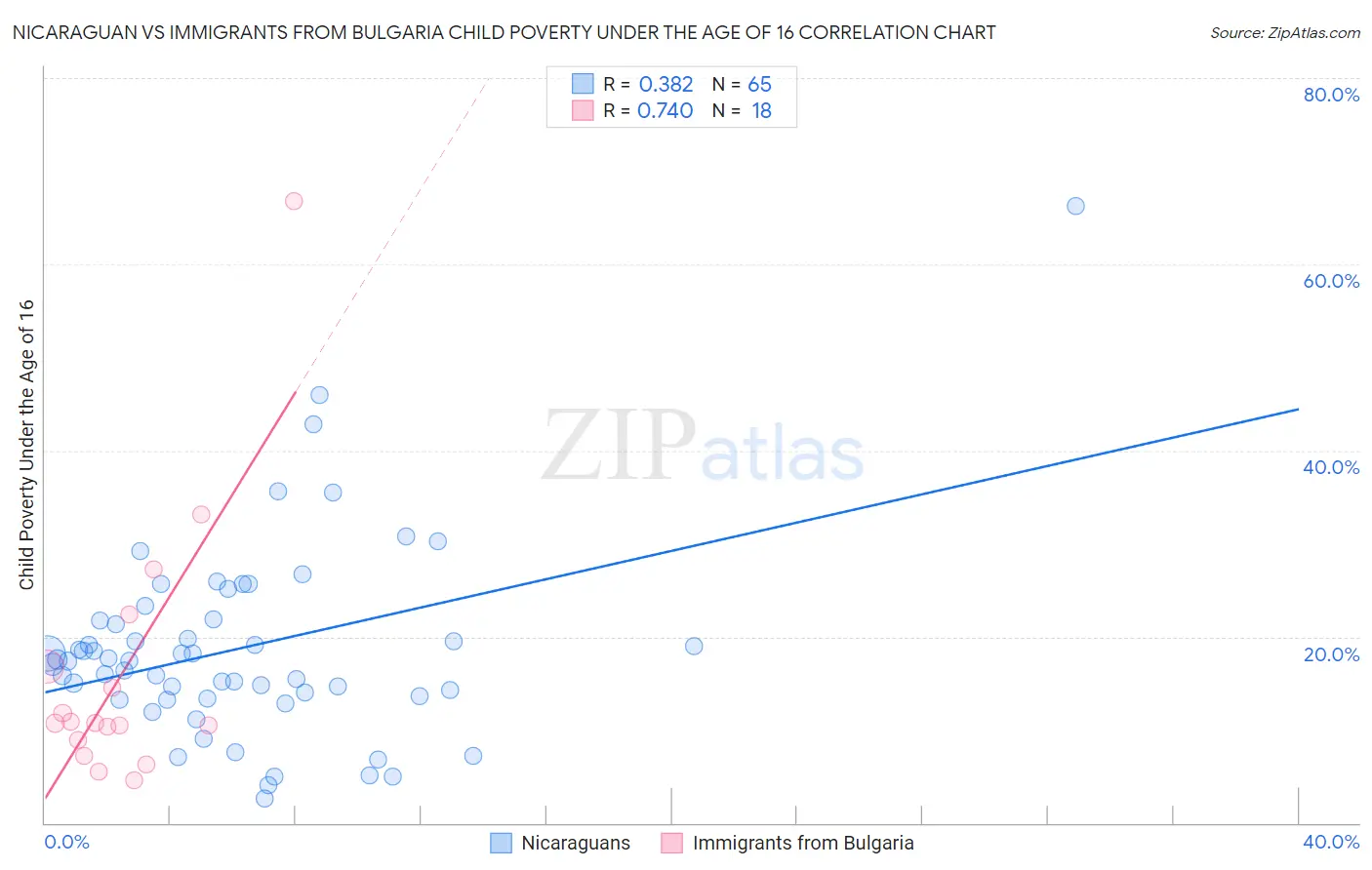 Nicaraguan vs Immigrants from Bulgaria Child Poverty Under the Age of 16