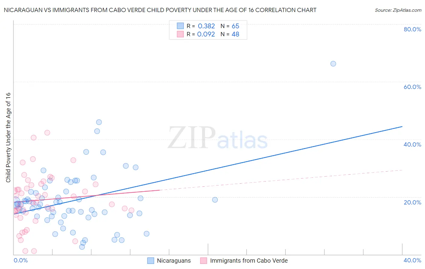 Nicaraguan vs Immigrants from Cabo Verde Child Poverty Under the Age of 16