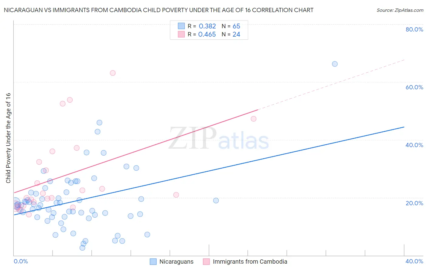 Nicaraguan vs Immigrants from Cambodia Child Poverty Under the Age of 16