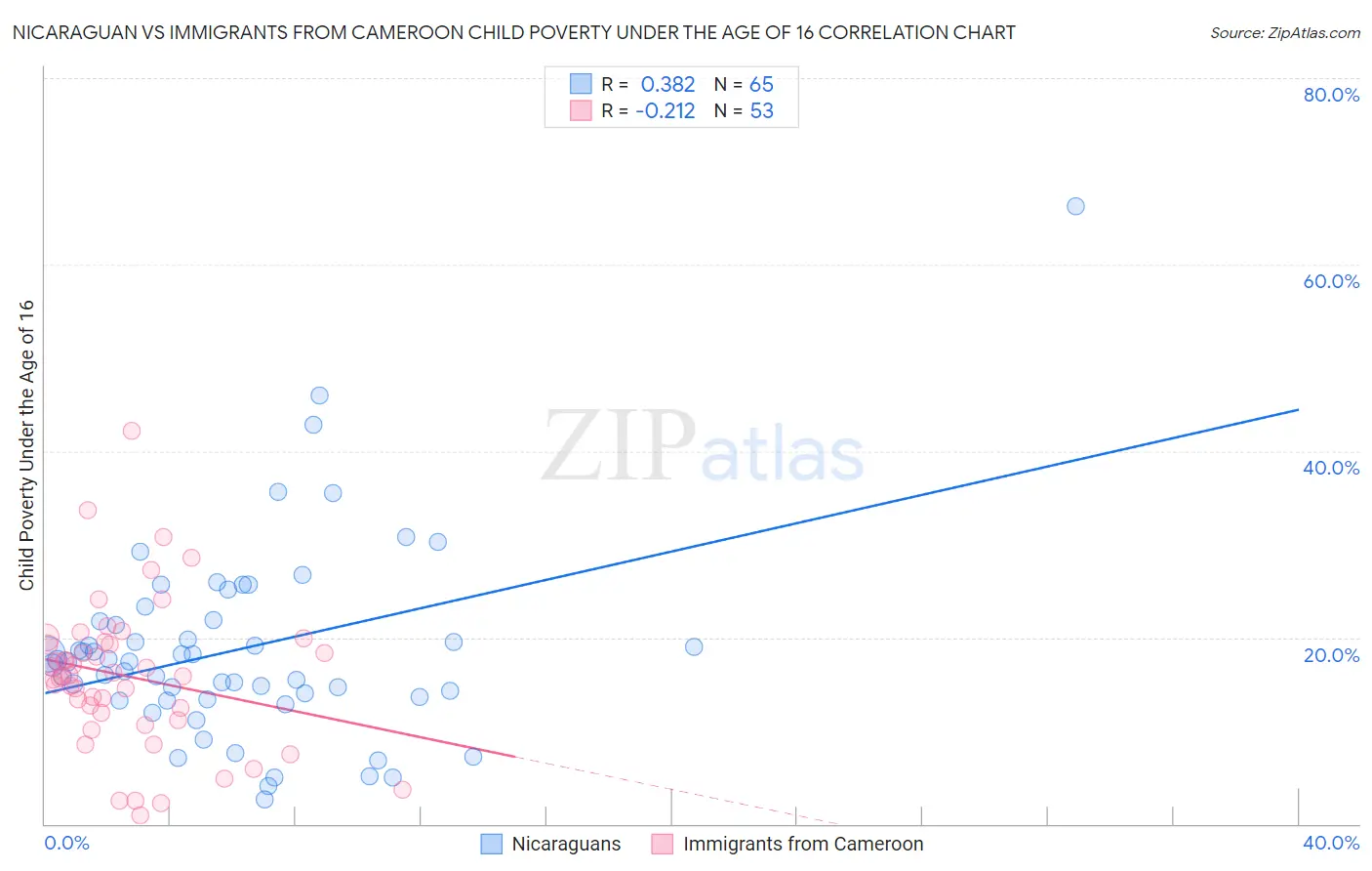Nicaraguan vs Immigrants from Cameroon Child Poverty Under the Age of 16
