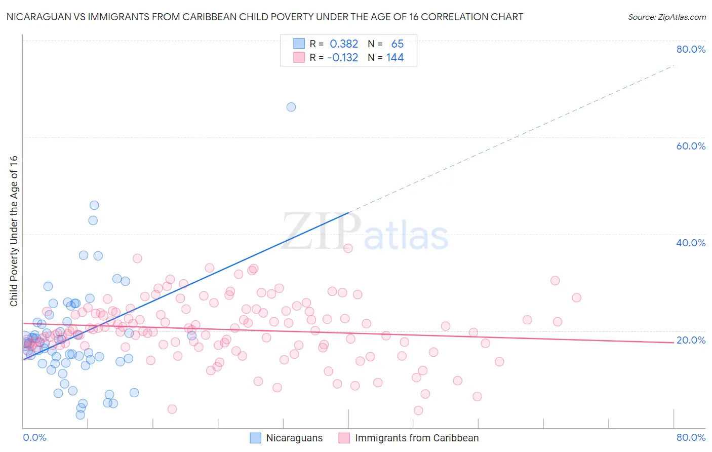 Nicaraguan vs Immigrants from Caribbean Child Poverty Under the Age of 16
