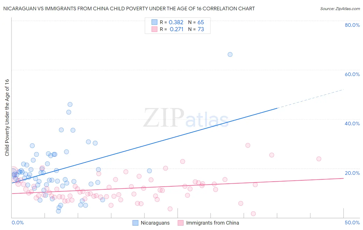 Nicaraguan vs Immigrants from China Child Poverty Under the Age of 16