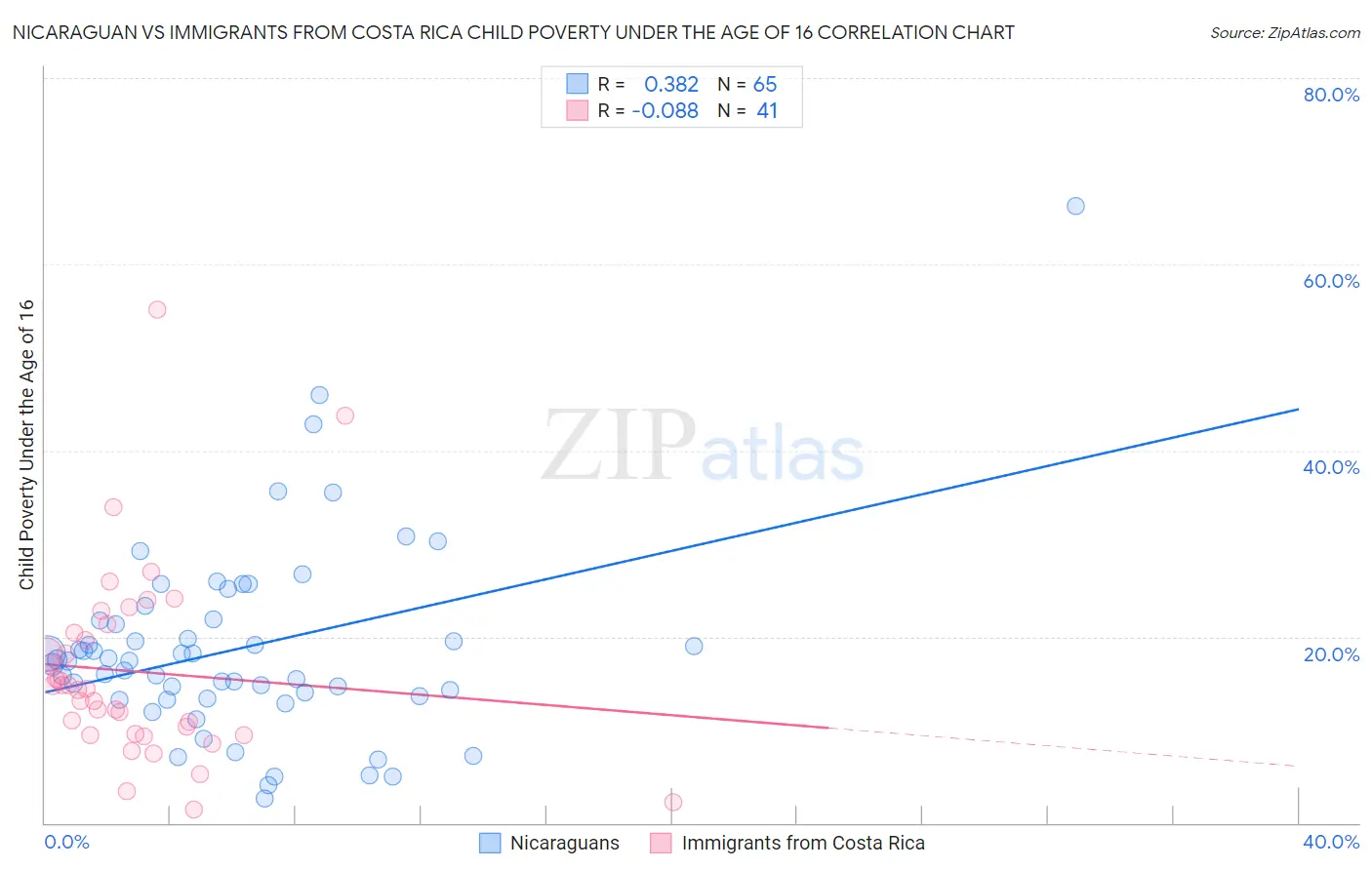 Nicaraguan vs Immigrants from Costa Rica Child Poverty Under the Age of 16