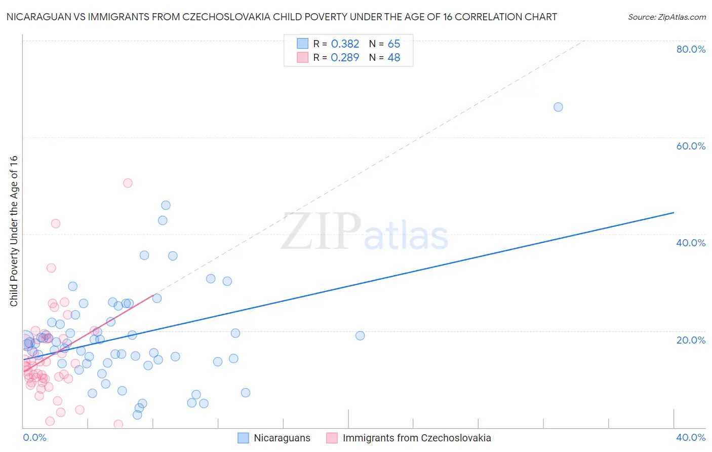 Nicaraguan vs Immigrants from Czechoslovakia Child Poverty Under the Age of 16