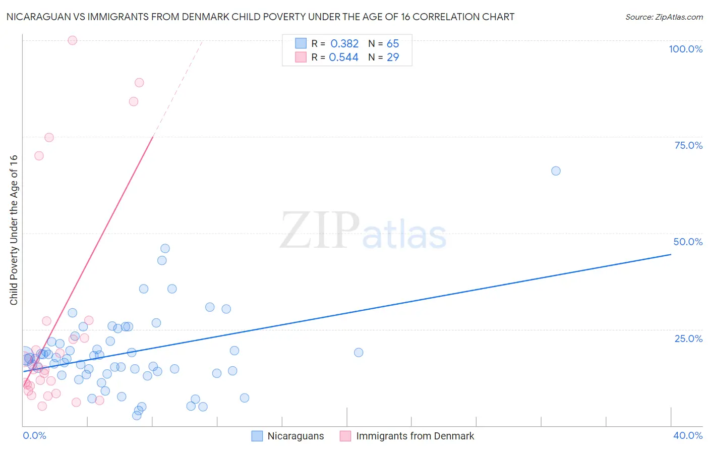 Nicaraguan vs Immigrants from Denmark Child Poverty Under the Age of 16