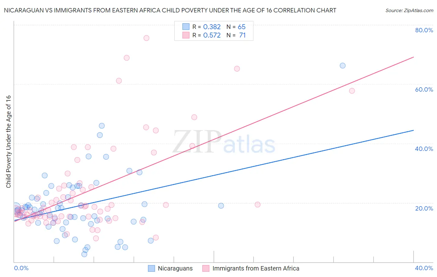 Nicaraguan vs Immigrants from Eastern Africa Child Poverty Under the Age of 16