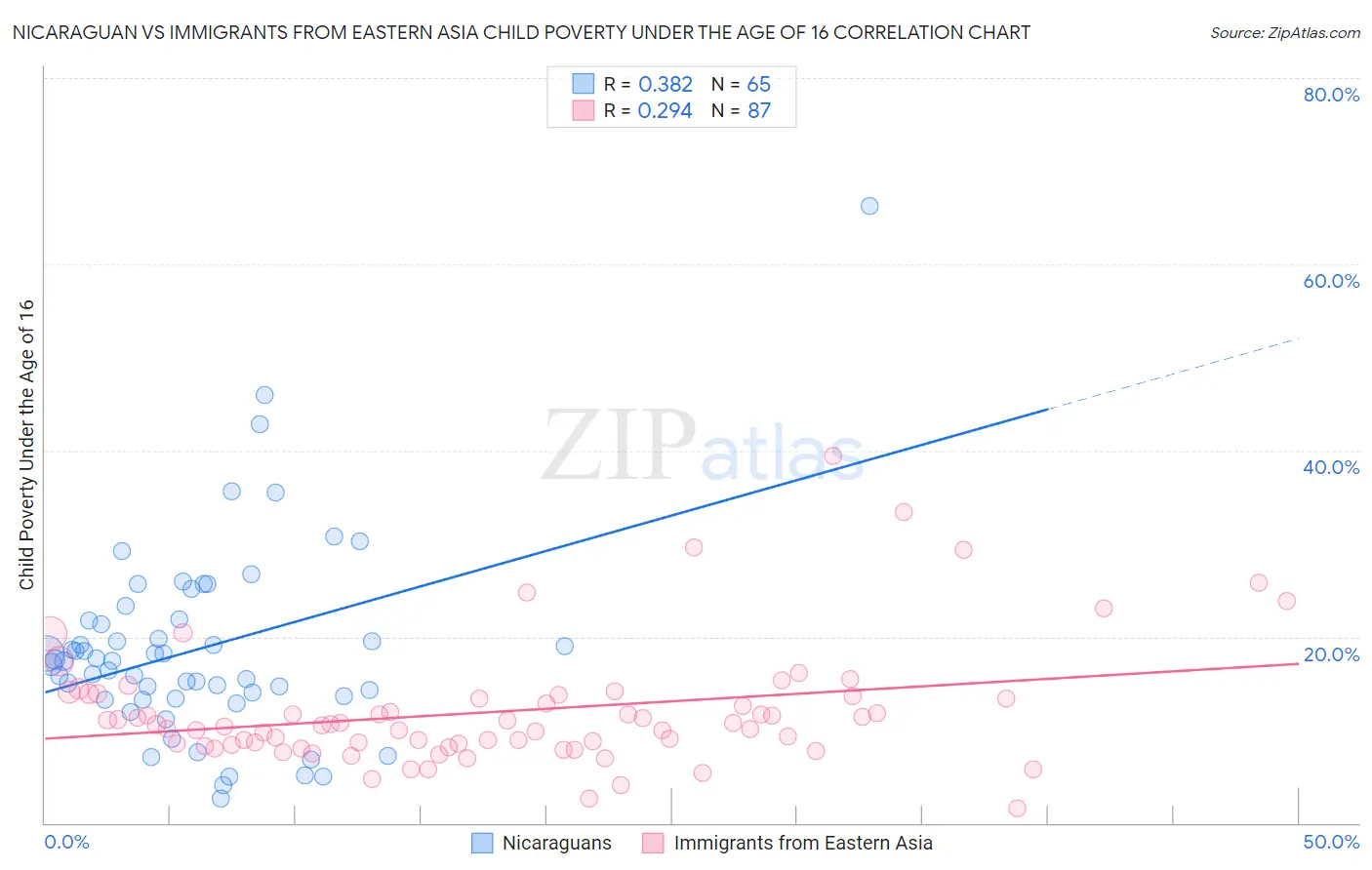 Nicaraguan vs Immigrants from Eastern Asia Child Poverty Under the Age of 16