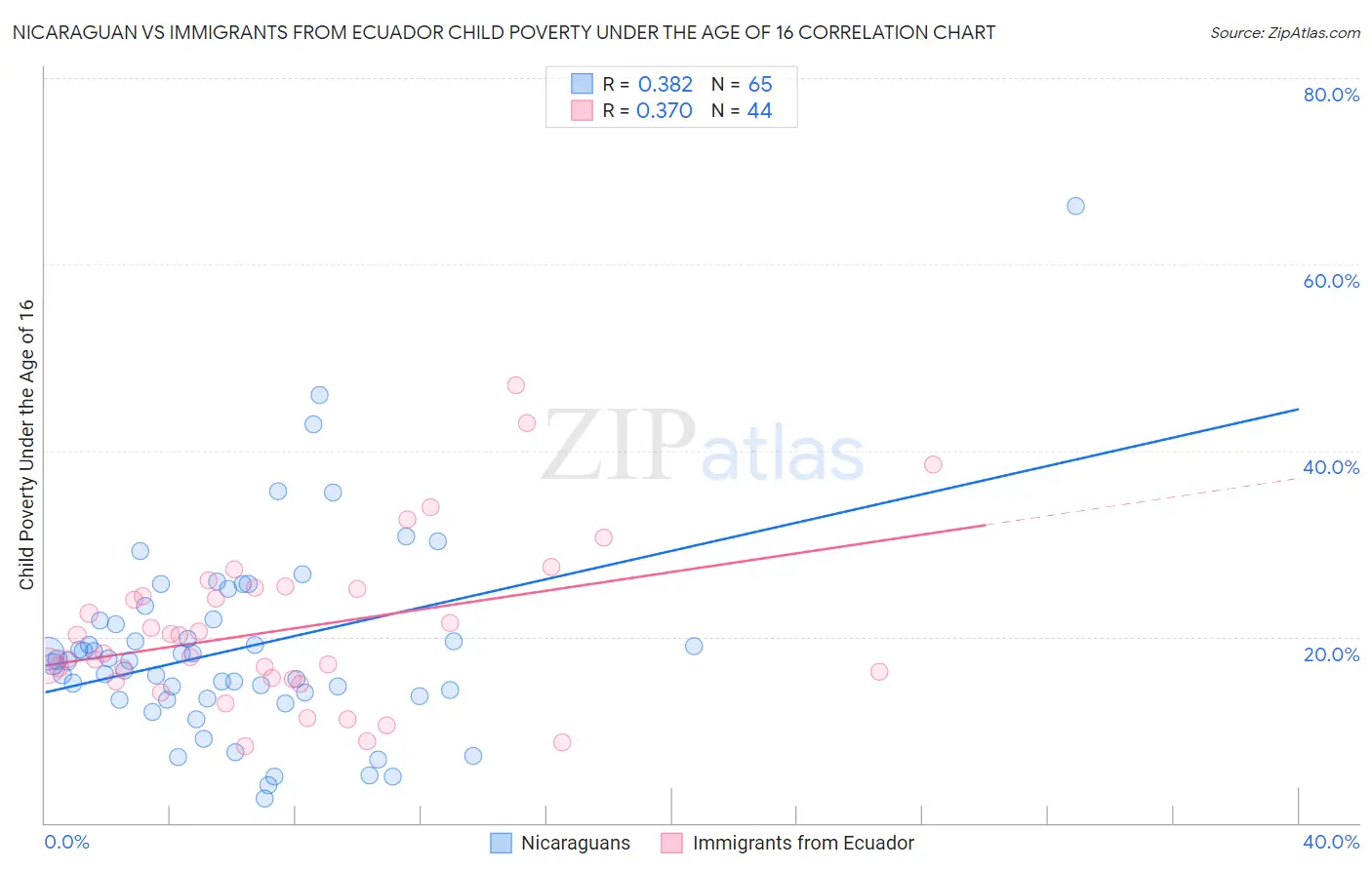 Nicaraguan vs Immigrants from Ecuador Child Poverty Under the Age of 16