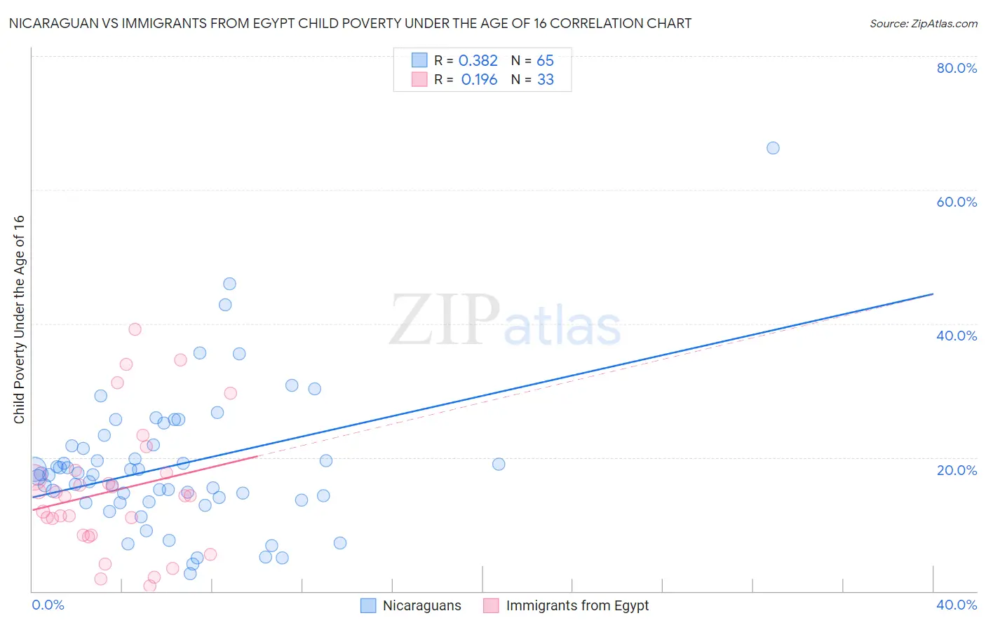 Nicaraguan vs Immigrants from Egypt Child Poverty Under the Age of 16